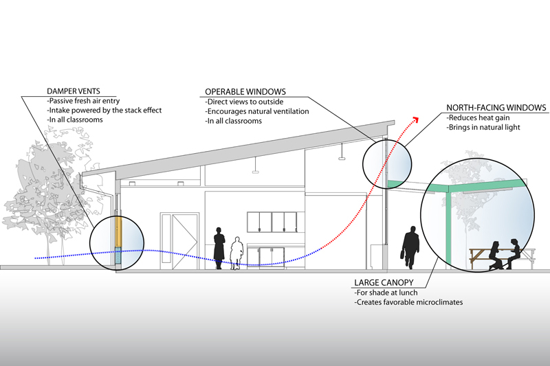 Duveneck Elementary School Gelfand Partners Architects