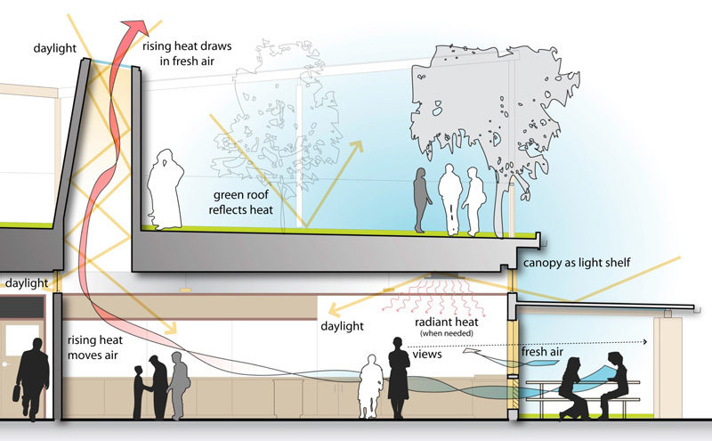 Gelfand Partners Architects - Ohlone ES sustainability features